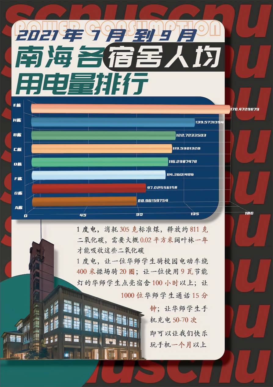 Dormitory electricity data graphic